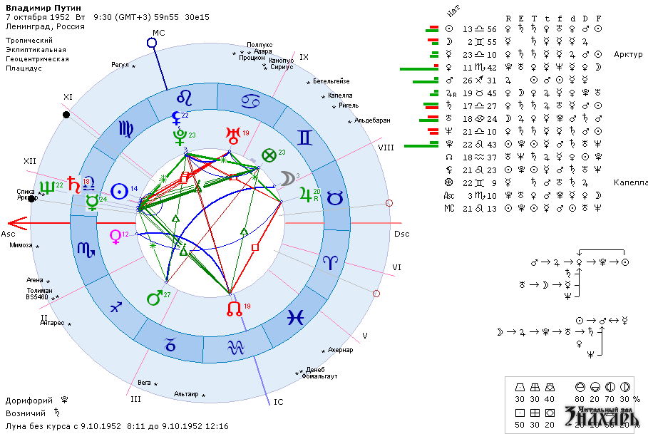 Астрологический прогноз по дате рождения с расшифровкой. Zet 9 программа натальная карта. Натальная карта Сотис совместимость. Натальная карта zet. Планеты в натальной карте расшифровка.